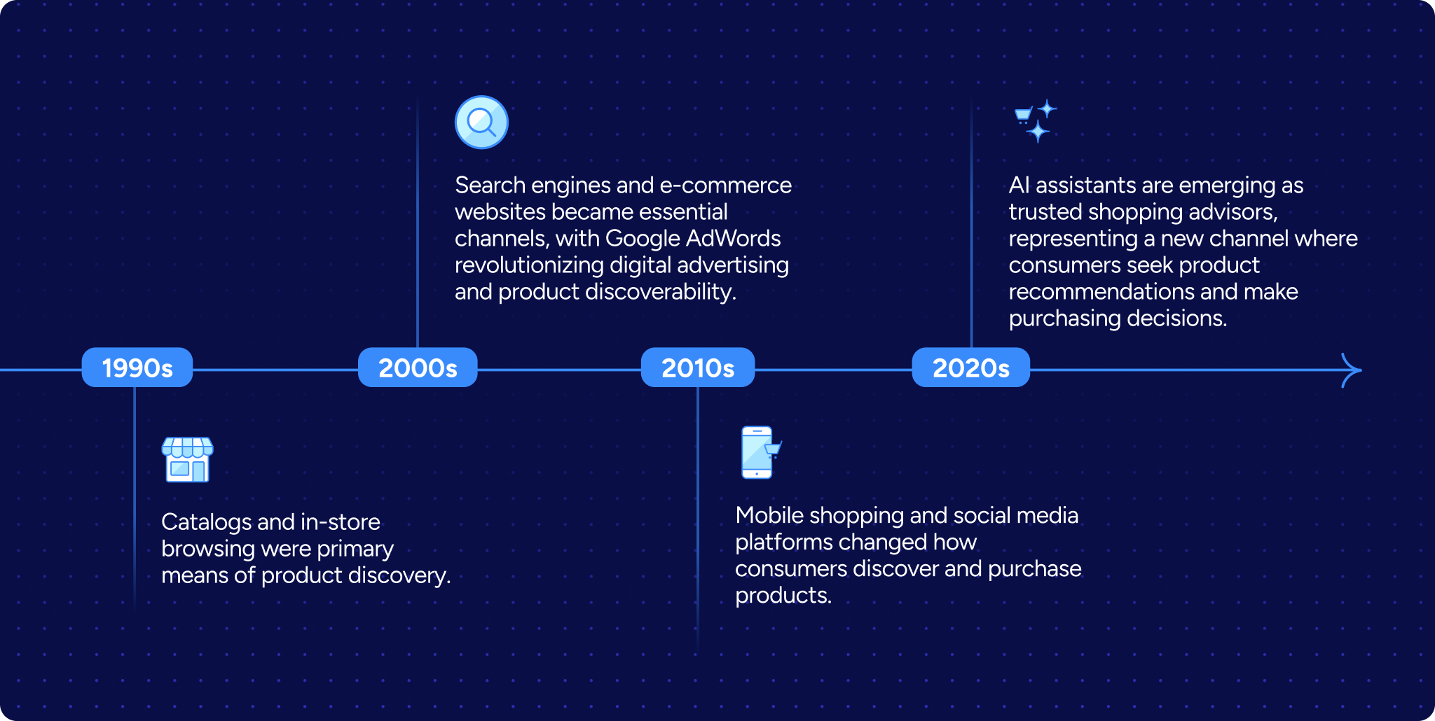 1990s: Catalogs and in-store browsing were primary means of product discovery.  2000s: Search engines and e-commerce websites became essential channels, with Google AdWords revolutionizing digital advertising and product discoverability.  2010s: Mobile shopping and social media platforms changed how consumers discover and purchase products.  2020s: AI assistants are emerging as trusted shopping advisors, representing a new channel where consumers seek product recommendations and make purchasing decisions